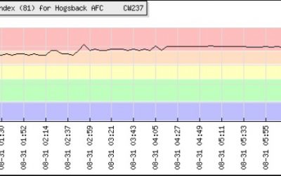 High Fire Danger Graph – Hogsback Area